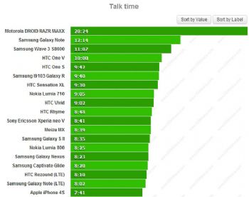 La duración de la batería de los principales smartphones