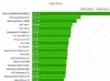 La duración de la batería de los principales smartphones
